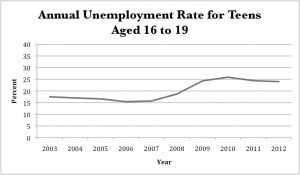 Jobs Graph