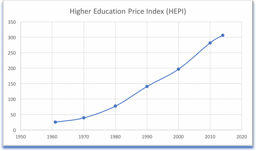 A graph showing the inflation rate of higher education as recorded by the Commonfund Institute HEPI model.