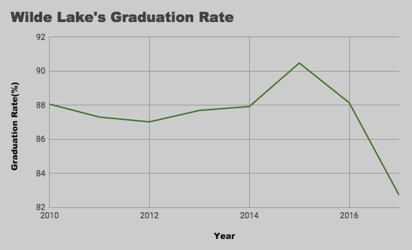 Recent Dramatic Decline in Graduation Rate Raises Concerns for Wilde Lake