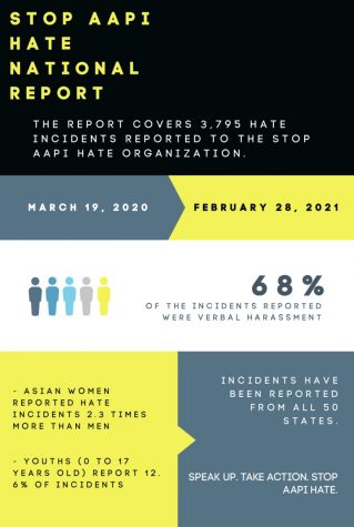 Since the start of the pandemic, the number of AAPI hate crimes have increased. Data courtesy of Stop AAPI Hate’s National Report. (Graphic made by Amy Batmunkh) 