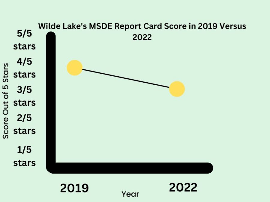 Wilde+Lake+scored+4%2F5+stars+on+the+2023+Maryland+State+Department+of+Education+report+card.+The+report+card+makes+their+evaluations+based+on+test+scores%2C+graduation+rates%2C+%E2%80%9Creadiness%E2%80%9D+for+graduation%2C+progress+towards+English+language+proficiency%2C+curriculum%2C+and+a+survey.+
