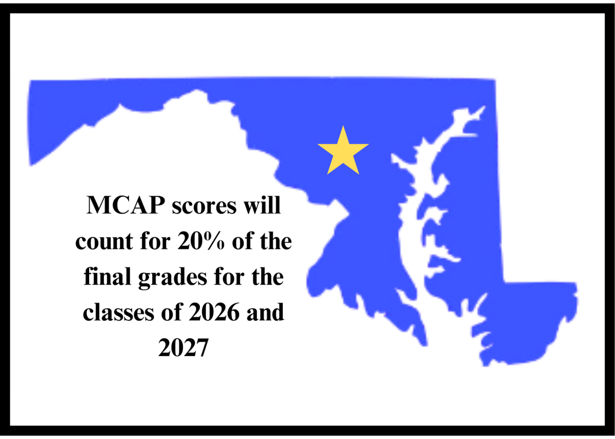 MCAP+scores+will+count+for+20%25+of+the+final+grades+for+the+classes+of+2026+and+2027.+Graphic+by+Bella+Horvath+%26+Artumn+Neil.