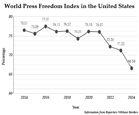 This year, the World Press Freedom Index (WPFI) dropped about 5% in the U.S. which is a continuing trend in the state of press freedom. The WPFI is a number that indicates where the U.S. stands among other countries regarding press freedoms. Since the early 2000s, the U.S. has dropped over 30 positions in their freedom ranking. 