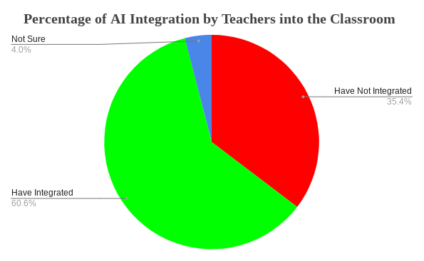 According to AIPRM, 60.6% of teachers interviewed by Forbes have integrated AI into their daily teaching. This means over half of teachers try to use AI in a way that is beneficial to students in the learning 
environment. 